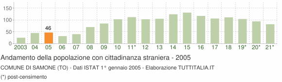 Grafico andamento popolazione stranieri Comune di Samone (TO)