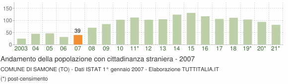 Grafico andamento popolazione stranieri Comune di Samone (TO)