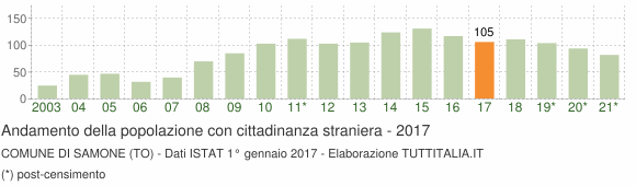Grafico andamento popolazione stranieri Comune di Samone (TO)