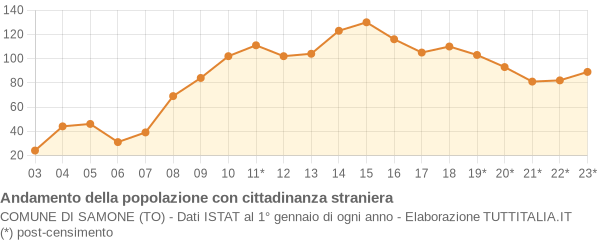 Andamento popolazione stranieri Comune di Samone (TO)