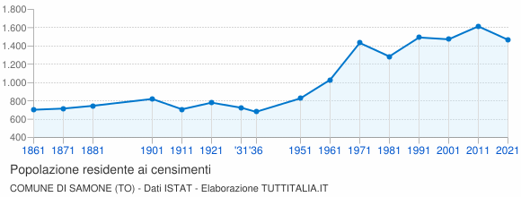 Grafico andamento storico popolazione Comune di Samone (TO)