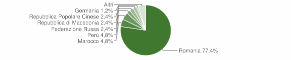 Grafico cittadinanza stranieri - Samone 2009