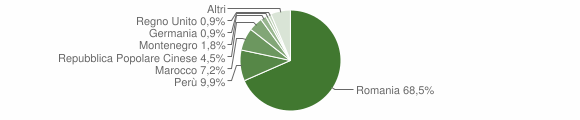 Grafico cittadinanza stranieri - Samone 2011