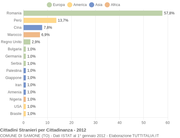 Grafico cittadinanza stranieri - Samone 2012