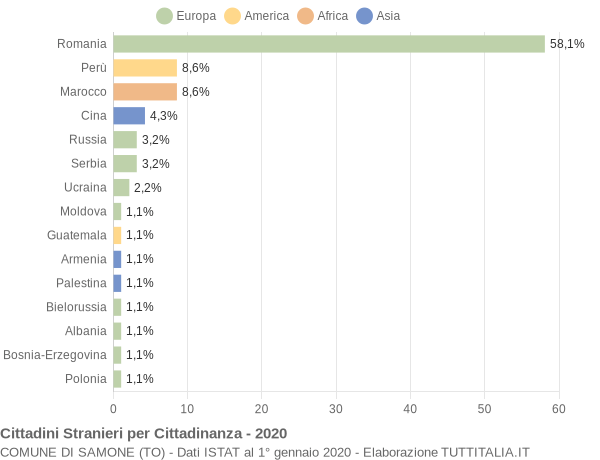 Grafico cittadinanza stranieri - Samone 2020