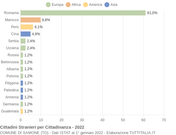 Grafico cittadinanza stranieri - Samone 2022