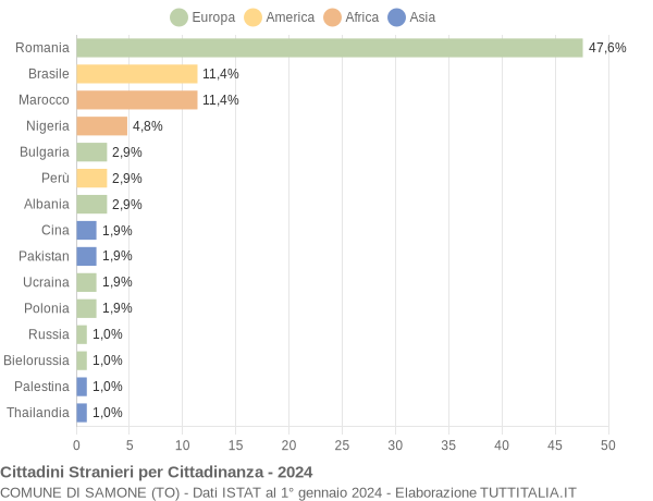 Grafico cittadinanza stranieri - Samone 2024