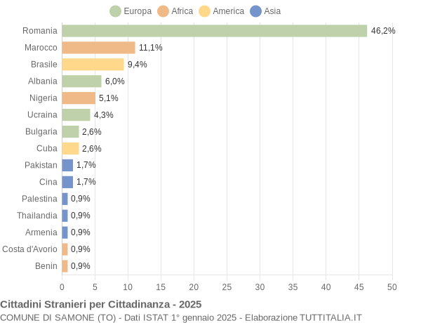 Grafico cittadinanza stranieri - Samone 2025