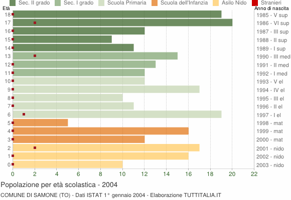 Grafico Popolazione in età scolastica - Samone 2004