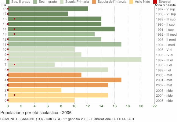 Grafico Popolazione in età scolastica - Samone 2006