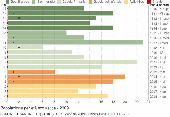 Grafico Popolazione in età scolastica - Samone 2009