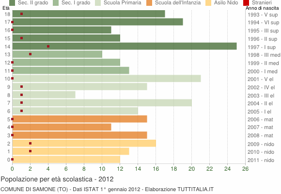 Grafico Popolazione in età scolastica - Samone 2012