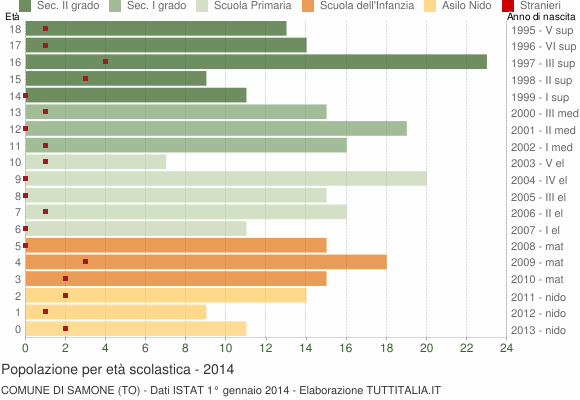 Grafico Popolazione in età scolastica - Samone 2014
