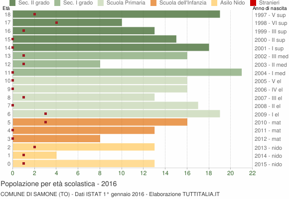 Grafico Popolazione in età scolastica - Samone 2016