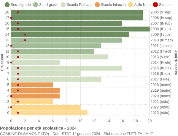 Grafico Popolazione in età scolastica - Samone 2024