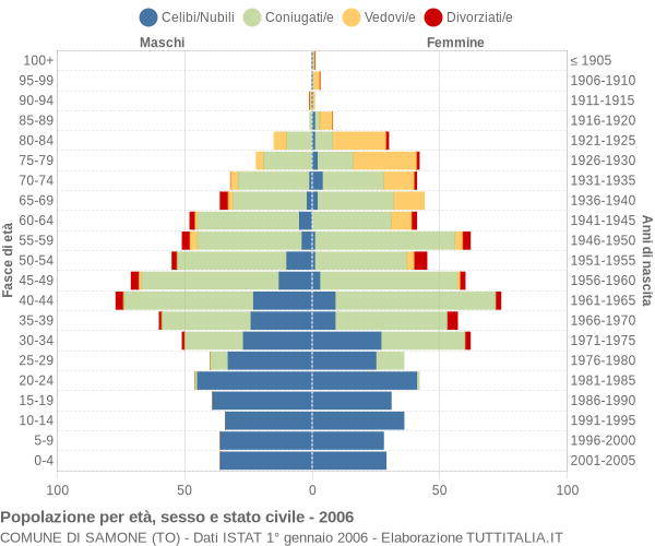 Grafico Popolazione per età, sesso e stato civile Comune di Samone (TO)