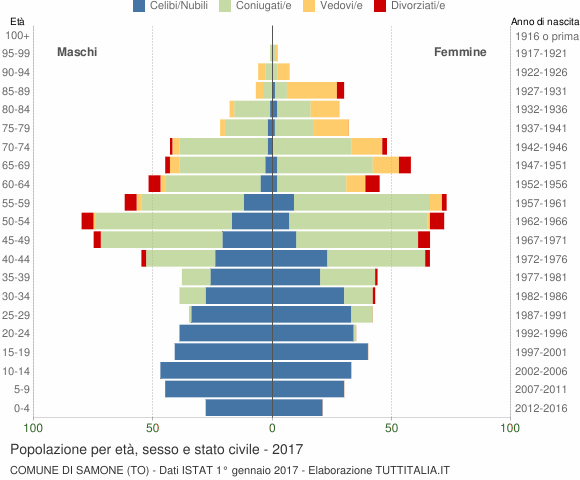 Grafico Popolazione per età, sesso e stato civile Comune di Samone (TO)