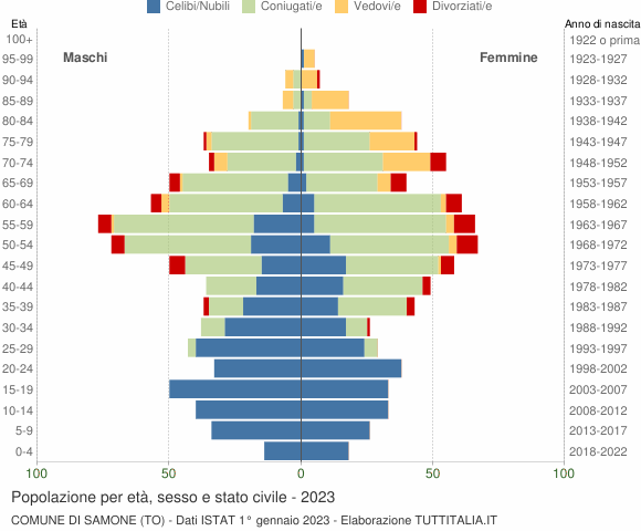 Grafico Popolazione per età, sesso e stato civile Comune di Samone (TO)