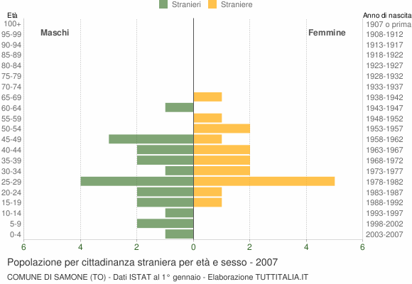 Grafico cittadini stranieri - Samone 2007