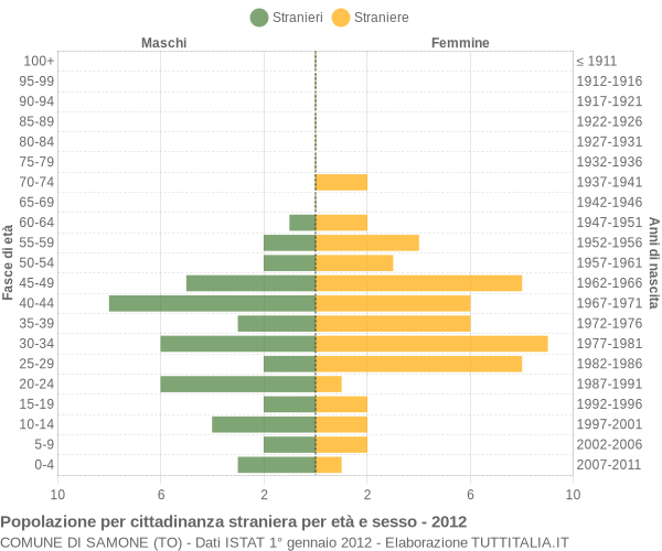 Grafico cittadini stranieri - Samone 2012