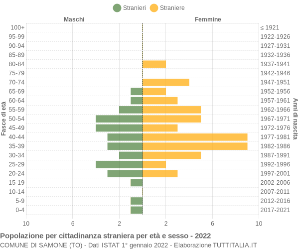 Grafico cittadini stranieri - Samone 2022