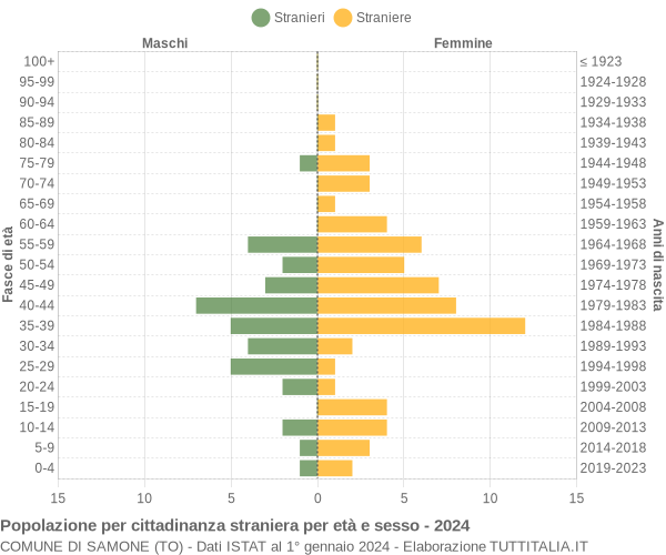 Grafico cittadini stranieri - Samone 2024