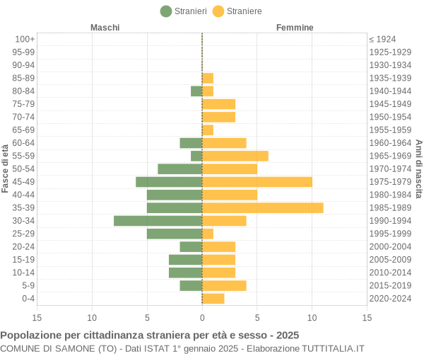 Grafico cittadini stranieri - Samone 2025