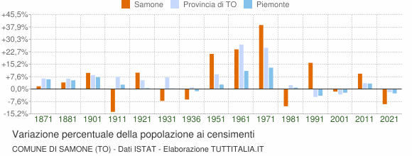Grafico variazione percentuale della popolazione Comune di Samone (TO)