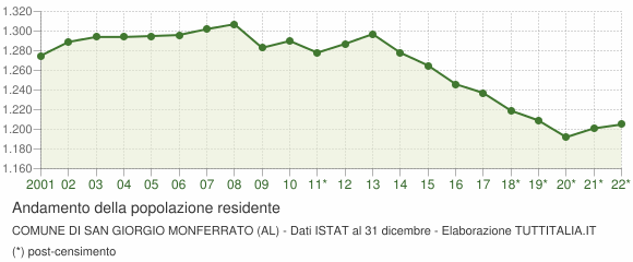Andamento popolazione Comune di San Giorgio Monferrato (AL)