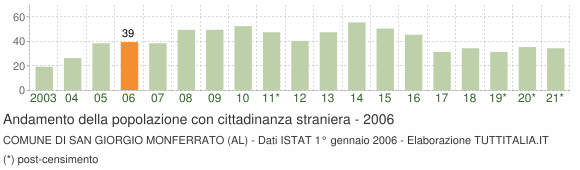 Grafico andamento popolazione stranieri Comune di San Giorgio Monferrato (AL)