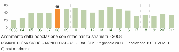 Grafico andamento popolazione stranieri Comune di San Giorgio Monferrato (AL)