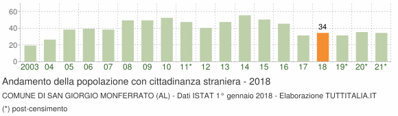 Grafico andamento popolazione stranieri Comune di San Giorgio Monferrato (AL)