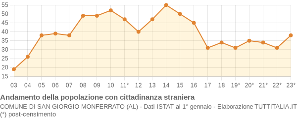 Andamento popolazione stranieri Comune di San Giorgio Monferrato (AL)