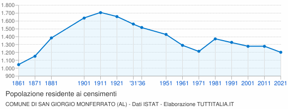 Grafico andamento storico popolazione Comune di San Giorgio Monferrato (AL)