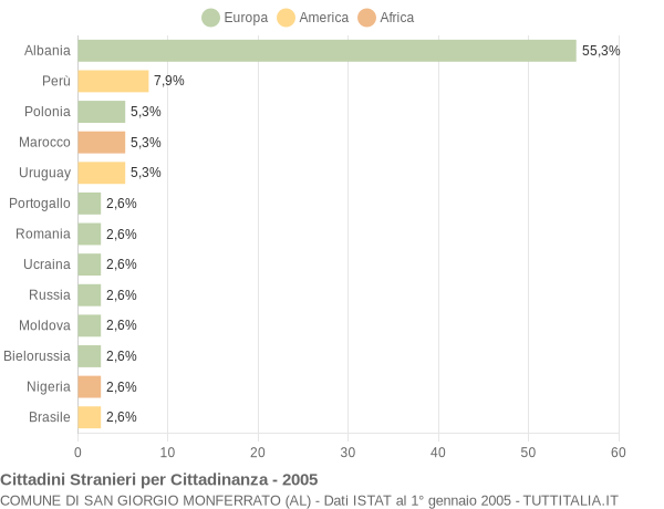 Grafico cittadinanza stranieri - San Giorgio Monferrato 2005