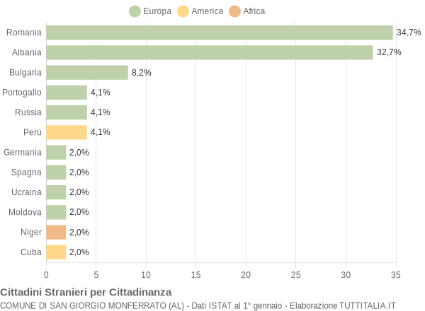 Grafico cittadinanza stranieri - San Giorgio Monferrato 2009