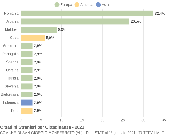 Grafico cittadinanza stranieri - San Giorgio Monferrato 2021