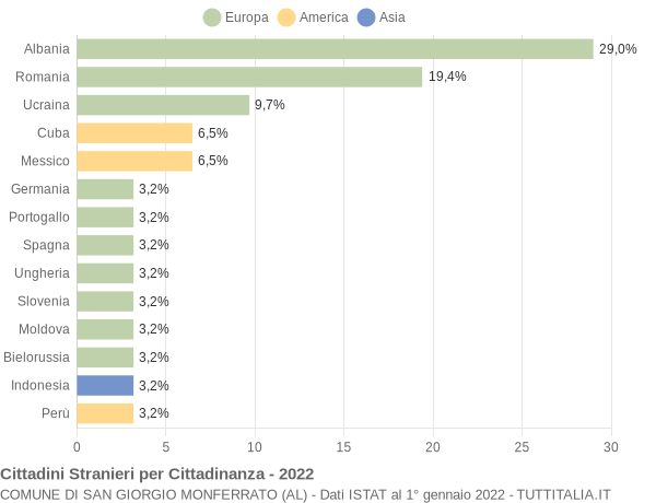 Grafico cittadinanza stranieri - San Giorgio Monferrato 2022