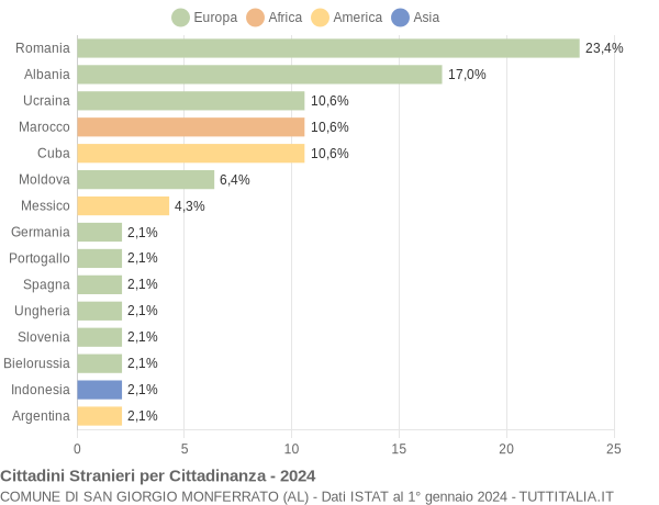 Grafico cittadinanza stranieri - San Giorgio Monferrato 2024