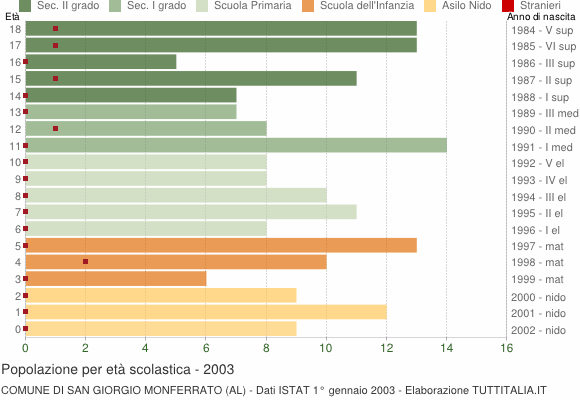 Grafico Popolazione in età scolastica - San Giorgio Monferrato 2003