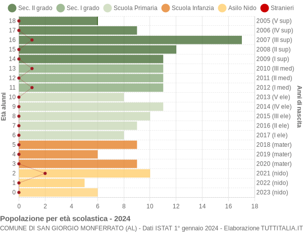 Grafico Popolazione in età scolastica - San Giorgio Monferrato 2024