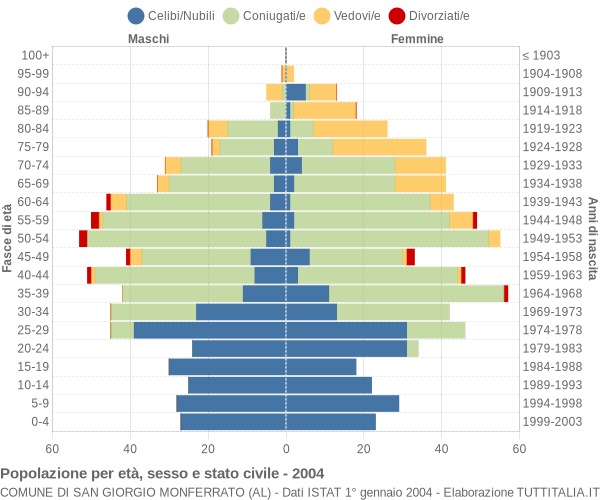 Grafico Popolazione per età, sesso e stato civile Comune di San Giorgio Monferrato (AL)