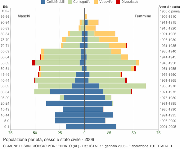 Grafico Popolazione per età, sesso e stato civile Comune di San Giorgio Monferrato (AL)
