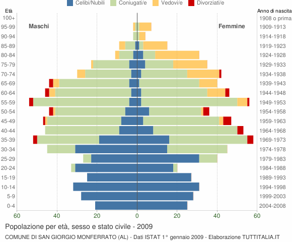Grafico Popolazione per età, sesso e stato civile Comune di San Giorgio Monferrato (AL)