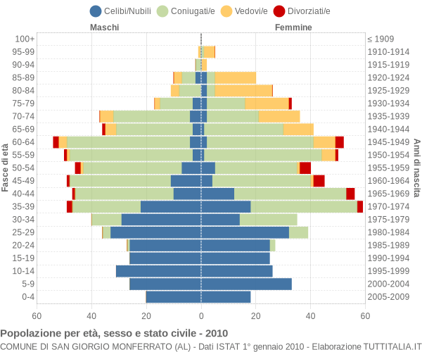 Grafico Popolazione per età, sesso e stato civile Comune di San Giorgio Monferrato (AL)