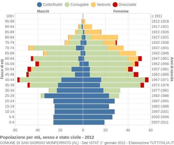 Grafico Popolazione per età, sesso e stato civile Comune di San Giorgio Monferrato (AL)