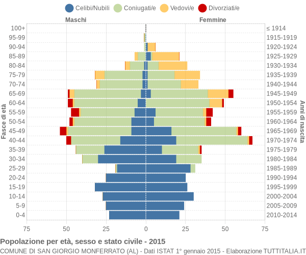 Grafico Popolazione per età, sesso e stato civile Comune di San Giorgio Monferrato (AL)