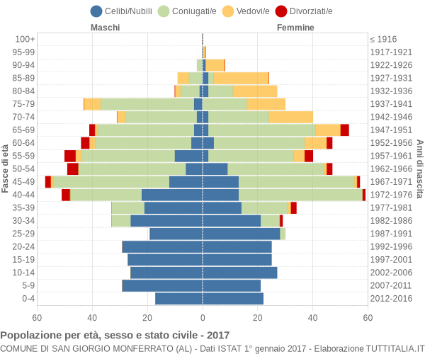 Grafico Popolazione per età, sesso e stato civile Comune di San Giorgio Monferrato (AL)