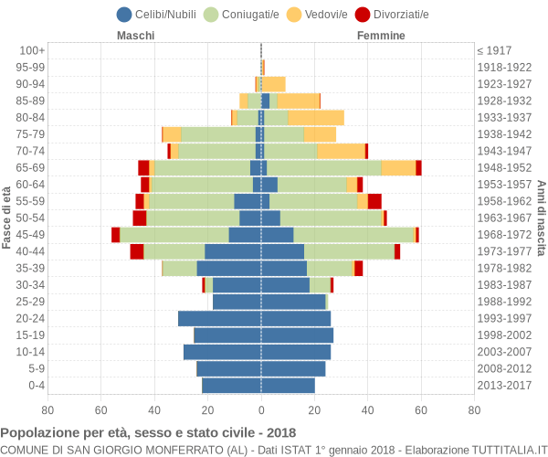 Grafico Popolazione per età, sesso e stato civile Comune di San Giorgio Monferrato (AL)