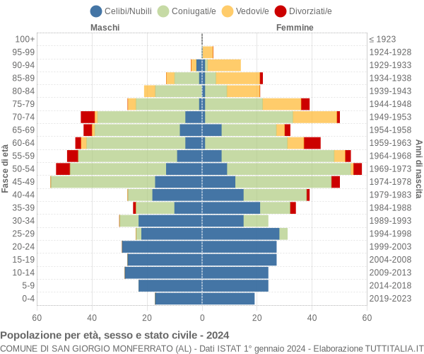 Grafico Popolazione per età, sesso e stato civile Comune di San Giorgio Monferrato (AL)